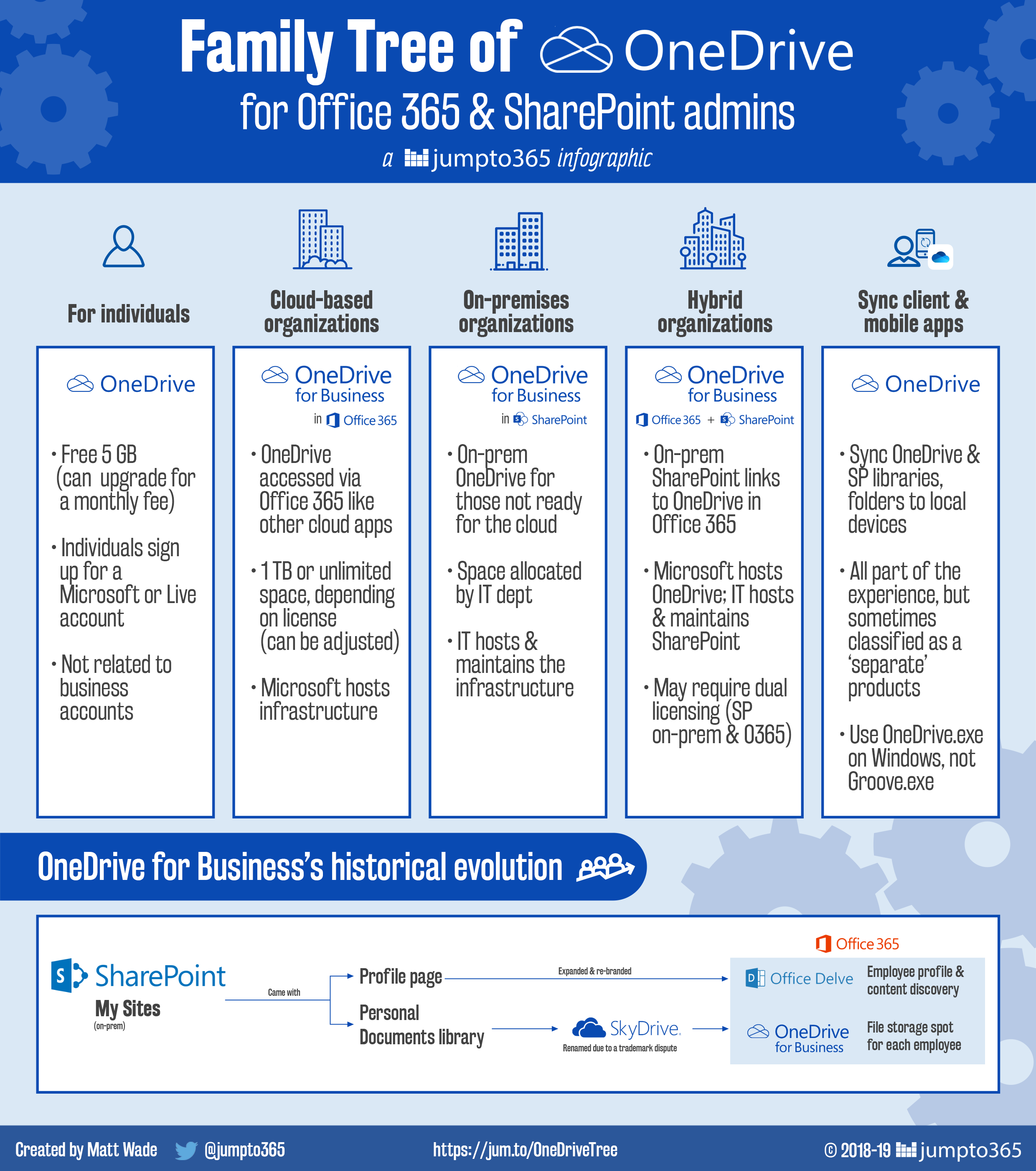 OneDrive Family Tree